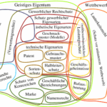 512px Geistiges Eigentum und Wettbewerbsrecht